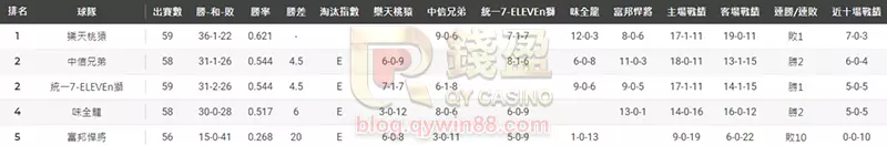 (中華職棒五大隊五上半季走勢 ,更多中職運彩資訊都在錢盈娛樂城)