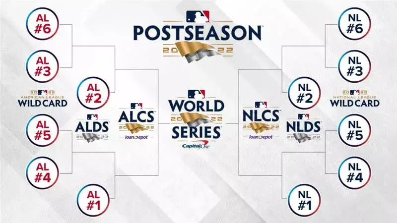 2022最新MLB季後賽制度，圖片翻攝自MLB官網