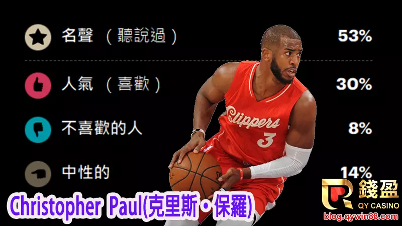 (克里斯·保羅,目前效力於NBA鳳凰城太陽)