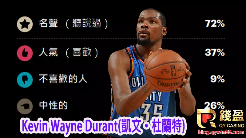 (凱文·杜蘭特,目前效力於NBA布魯克林籃網)