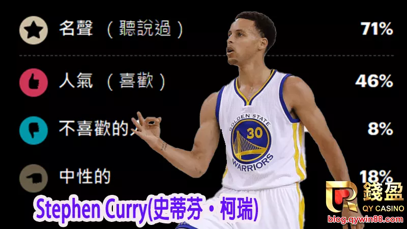 (史蒂芬·柯瑞,目前效力於NBA金州勇士)