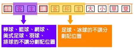 籃球運彩下注