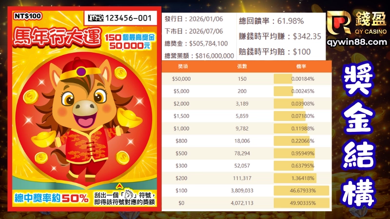 刮刮樂介紹-馬年行大運