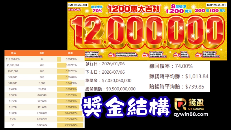 刮刮樂介紹-1200萬大吉利