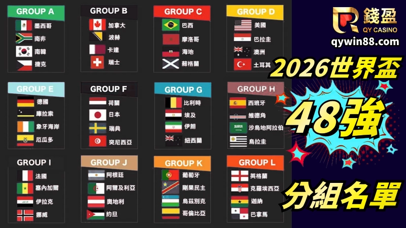了解最新世界盃足球賽賽制後，相信大家都會開始關注，目前有晉級世界盃48強球隊有誰?
